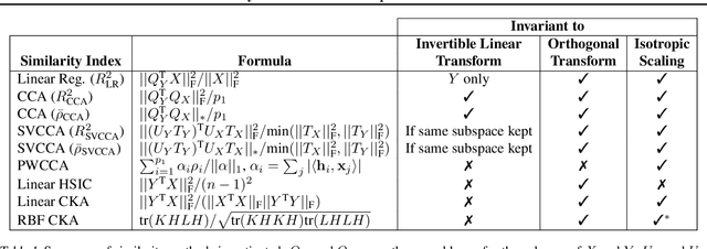 Figure 2 for Similarity of Neural Network Representations Revisited