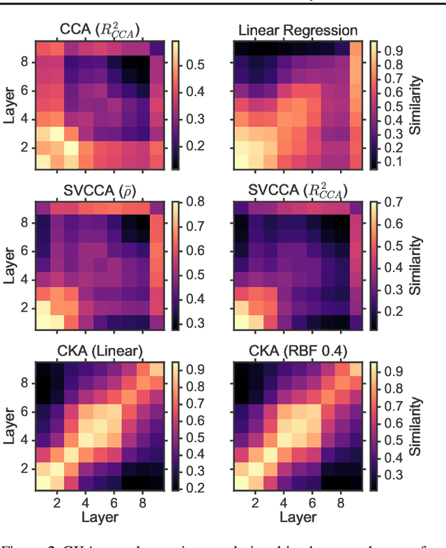 Figure 4 for Similarity of Neural Network Representations Revisited