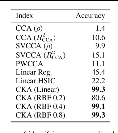 Figure 3 for Similarity of Neural Network Representations Revisited