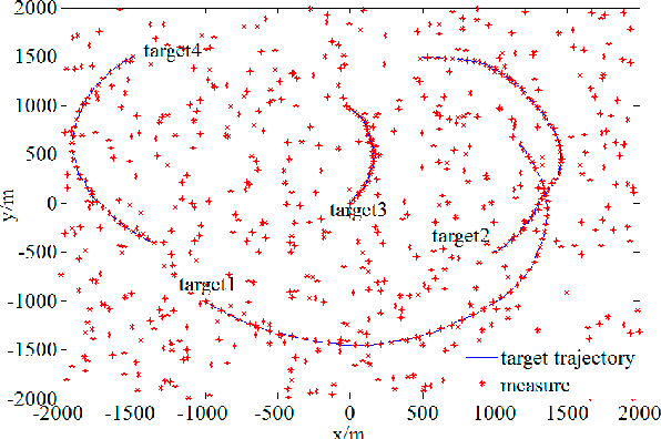 Figure 1 for Particle Probability Hypothesis Density Filter based on Pairwise Markov Chains