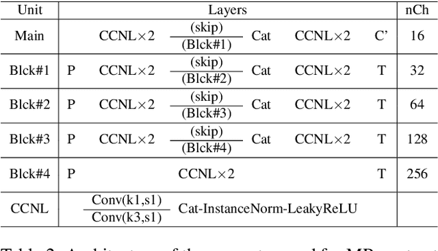 Figure 4 for CollaGAN : Collaborative GAN for Missing Image Data Imputation