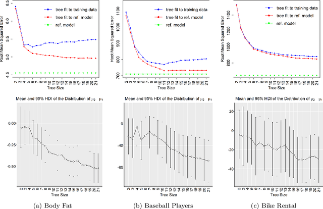 Figure 4 for Making Bayesian Predictive Models Interpretable: A Decision Theoretic Approach
