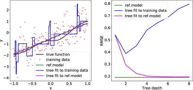Figure 1 for Making Bayesian Predictive Models Interpretable: A Decision Theoretic Approach