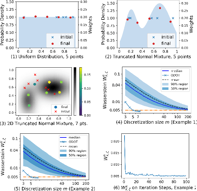 Figure 1 for Efficient Discretizations of Optimal Transport