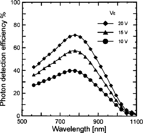 Figure 3 for A Computational Model of a Single-Photon Avalanche Diode Sensor for Transient Imaging