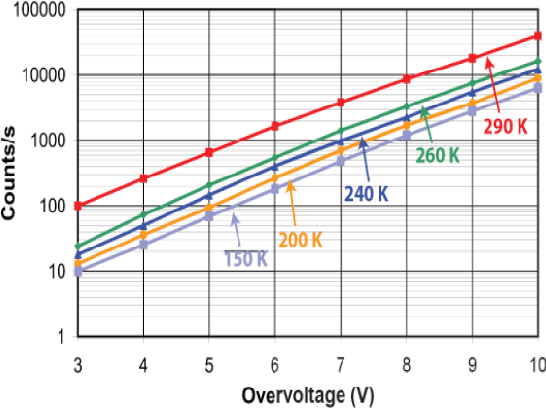 Figure 4 for A Computational Model of a Single-Photon Avalanche Diode Sensor for Transient Imaging