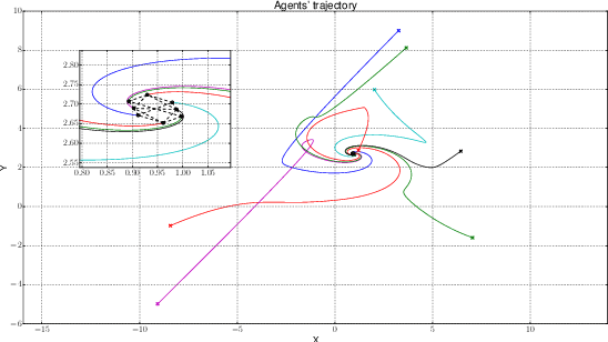 Figure 3 for Leaderless collective motions in affine formation control