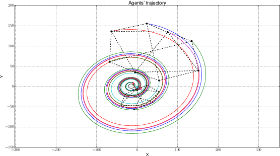 Figure 4 for Leaderless collective motions in affine formation control