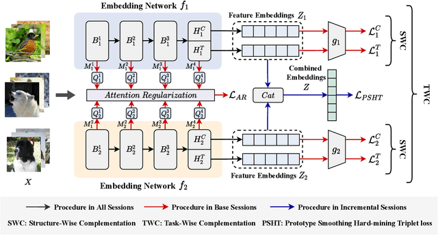 Figure 2 for Memorizing Complementation Network for Few-Shot Class-Incremental Learning