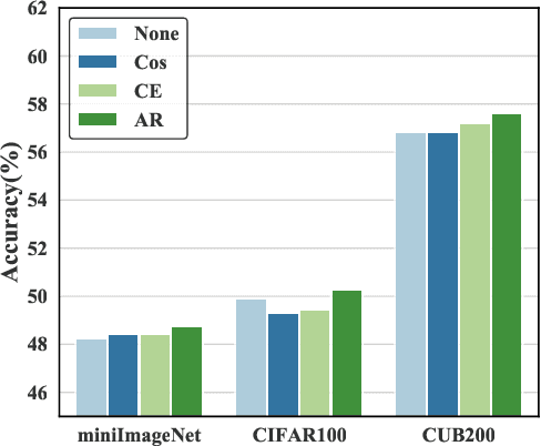 Figure 4 for Memorizing Complementation Network for Few-Shot Class-Incremental Learning