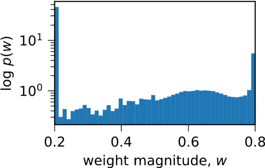 Figure 4 for Continuous learning of spiking networks trained with local rules