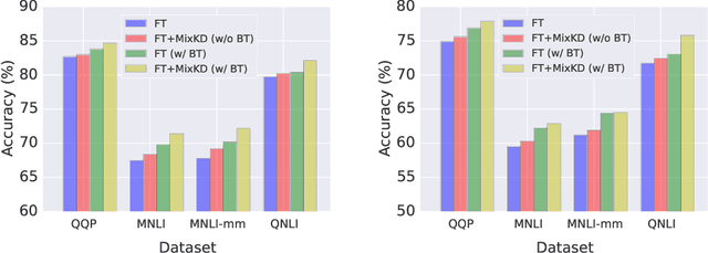 Figure 4 for MixKD: Towards Efficient Distillation of Large-scale Language Models