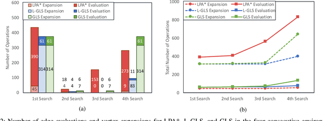Figure 2 for Lazy Lifelong Planning for Efficient Replanning in Graphs with Expensive Edge Evaluation