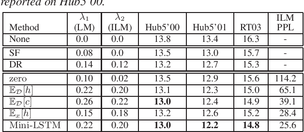 Figure 1 for Investigating Methods to Improve Language Model Integration for Attention-based Encoder-Decoder ASR Models