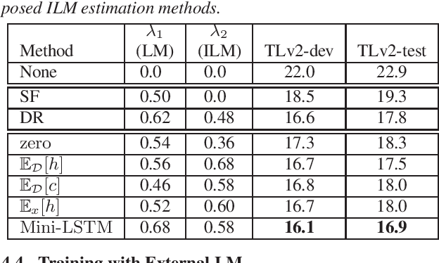 Figure 3 for Investigating Methods to Improve Language Model Integration for Attention-based Encoder-Decoder ASR Models