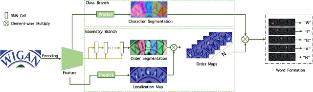 Figure 3 for TextScanner: Reading Characters in Order for Robust Scene Text Recognition