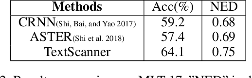 Figure 4 for TextScanner: Reading Characters in Order for Robust Scene Text Recognition