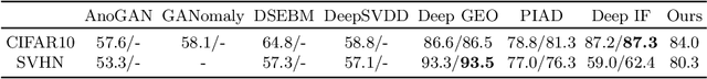 Figure 4 for Anomaly Detection with Deep Perceptual Autoencoders