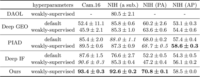 Figure 2 for Anomaly Detection with Deep Perceptual Autoencoders