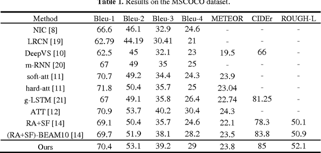 Figure 2 for Image Captioning with Object Detection and Localization