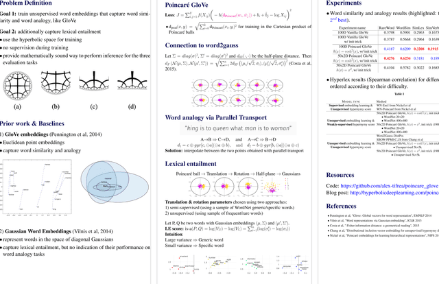 Figure 1 for Poincaré GloVe: Hyperbolic Word Embeddings