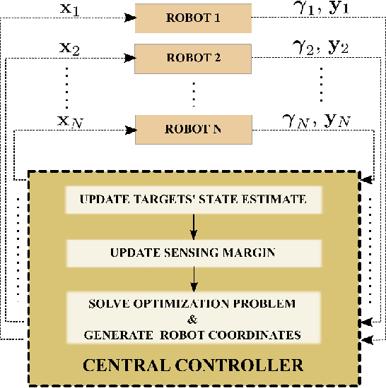 Figure 2 for Adaptive and Risk-Aware Target Tracking with Heterogeneous Robot Teams