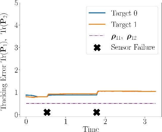 Figure 4 for Adaptive and Risk-Aware Target Tracking with Heterogeneous Robot Teams