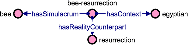 Figure 3 for Marriage is a Peach and a Chalice: Modelling Cultural Symbolism on the SemanticWeb