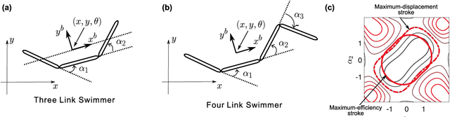 Figure 3 for Optimal Gait Families using Lagrange Multiplier Method