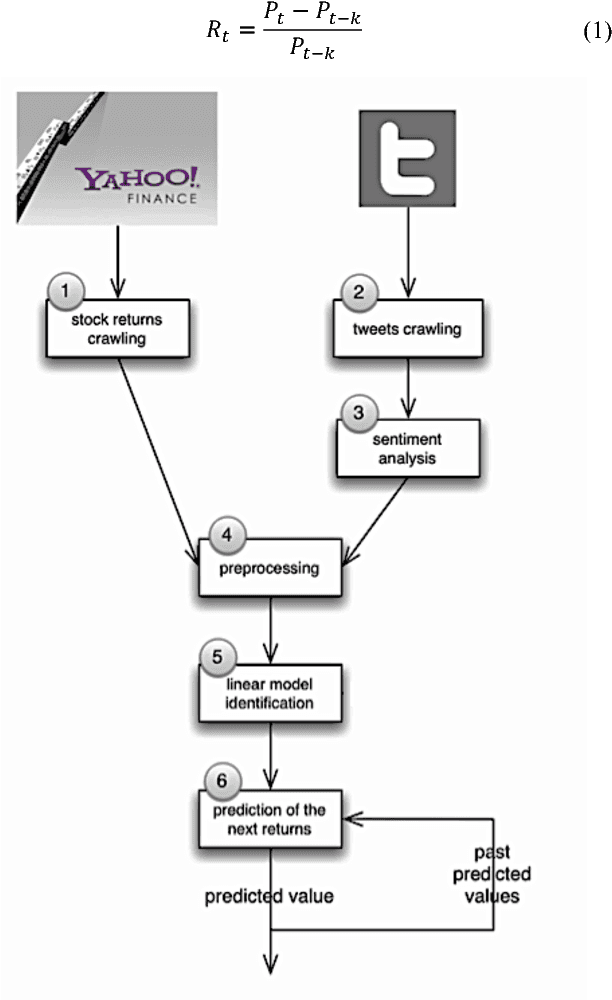 Figure 3 for Social Network based Short-Term Stock Trading System