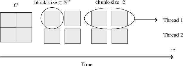 Figure 1 for Scheduling optimization of parallel linear algebra algorithms using Supervised Learning