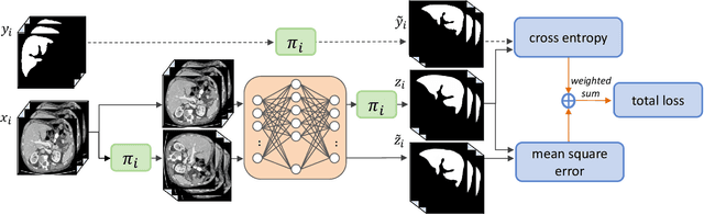 Figure 2 for Transformation Consistent Self-ensembling Model for Semi-supervised Medical Image Segmentation