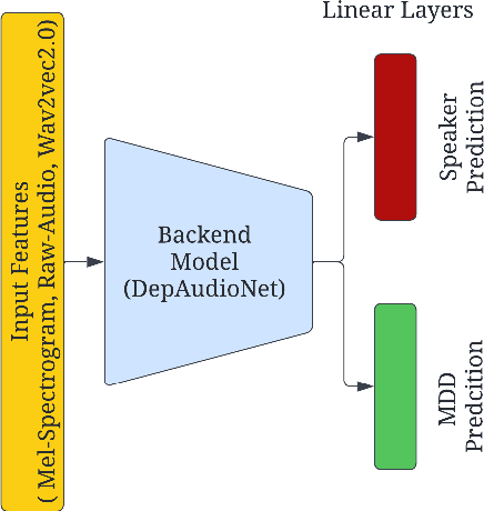 Figure 1 for A Step Towards Preserving Speakers' Identity While Detecting Depression Via Speaker Disentanglement