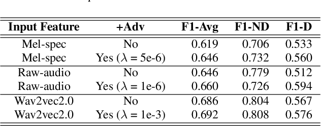 Figure 2 for A Step Towards Preserving Speakers' Identity While Detecting Depression Via Speaker Disentanglement