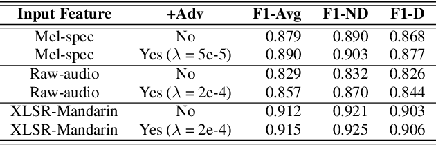 Figure 3 for A Step Towards Preserving Speakers' Identity While Detecting Depression Via Speaker Disentanglement