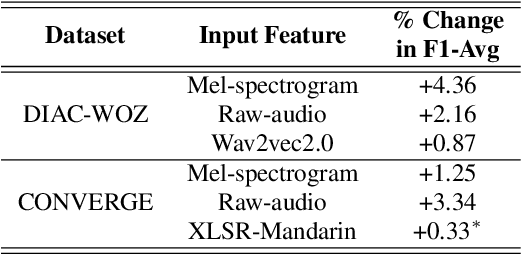 Figure 4 for A Step Towards Preserving Speakers' Identity While Detecting Depression Via Speaker Disentanglement