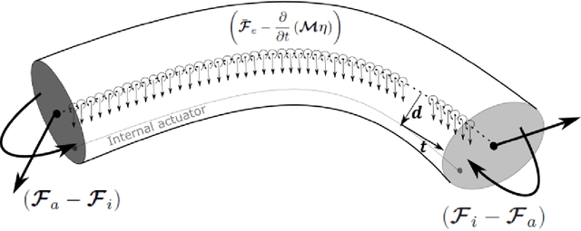 Figure 3 for SoRoSim: a MATLAB Toolbox for Soft Robotics Based on the Geometric Variable-strain Approach