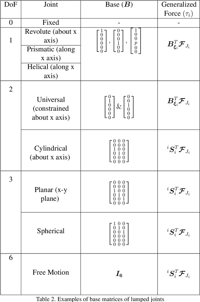 Figure 4 for SoRoSim: a MATLAB Toolbox for Soft Robotics Based on the Geometric Variable-strain Approach