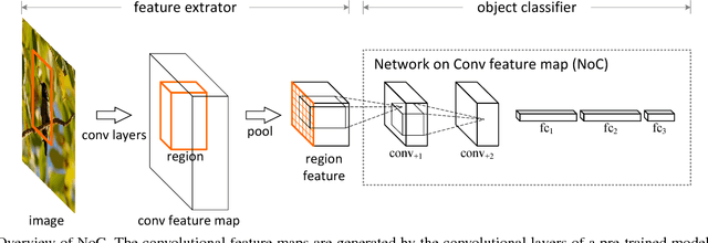 Figure 1 for Object Detection Networks on Convolutional Feature Maps