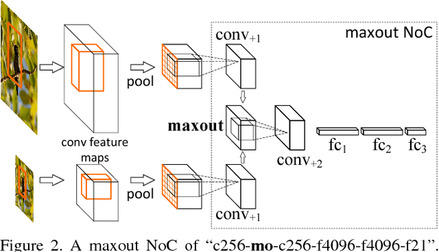 Figure 3 for Object Detection Networks on Convolutional Feature Maps