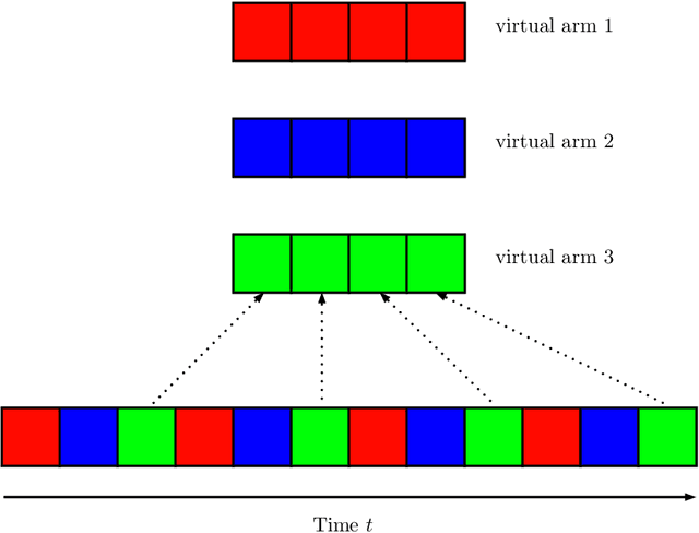 Figure 1 for Towards Optimal Algorithms for Multi-Player Bandits without Collision Sensing Information