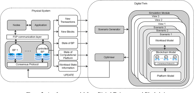 Figure 2 for Digital Twins for Dynamic Management of Blockchain Systems