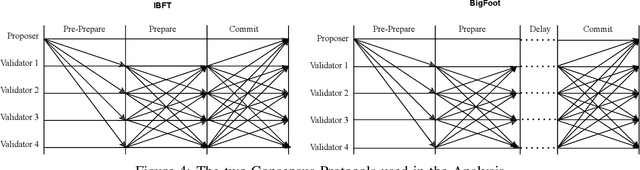 Figure 4 for Digital Twins for Dynamic Management of Blockchain Systems