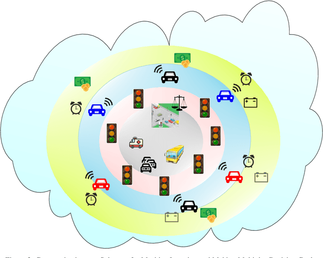 Figure 3 for Improving Urban Mobility: using artificial intelligence and new technologies to connect supply and demand