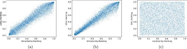 Figure 3 for Discriminative Active Learning