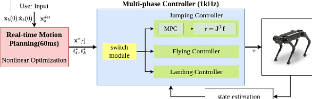 Figure 4 for Real-time Trajectory Optimization and Control for Ball Bumping with Quadruped Robots