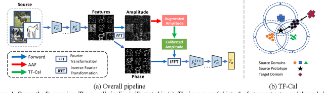 Figure 1 for Test-time Fourier Style Calibration for Domain Generalization