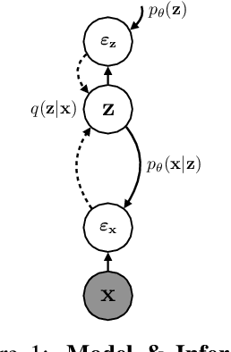 Figure 1 for Predictive Coding, Variational Autoencoders, and Biological Connections