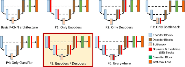 Figure 2 for Recalibrating Fully Convolutional Networks with Spatial and Channel 'Squeeze & Excitation' Blocks