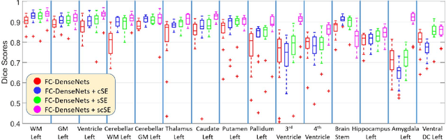 Figure 3 for Recalibrating Fully Convolutional Networks with Spatial and Channel 'Squeeze & Excitation' Blocks